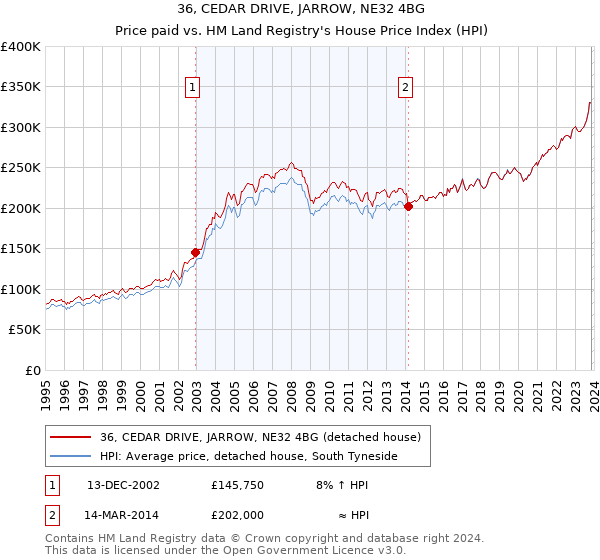 36, CEDAR DRIVE, JARROW, NE32 4BG: Price paid vs HM Land Registry's House Price Index
