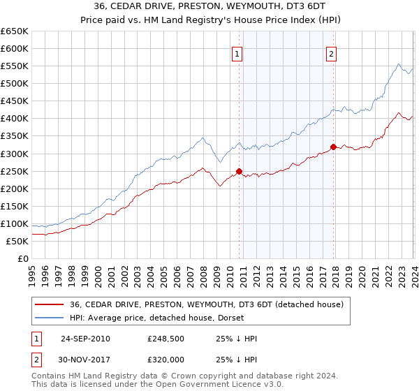 36, CEDAR DRIVE, PRESTON, WEYMOUTH, DT3 6DT: Price paid vs HM Land Registry's House Price Index