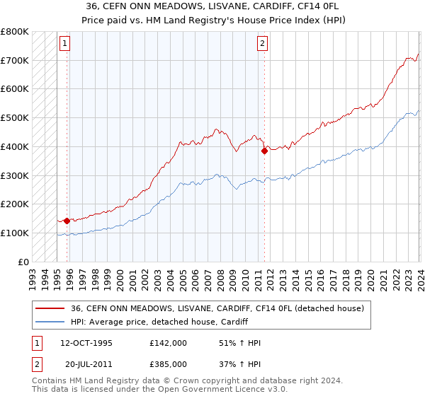 36, CEFN ONN MEADOWS, LISVANE, CARDIFF, CF14 0FL: Price paid vs HM Land Registry's House Price Index