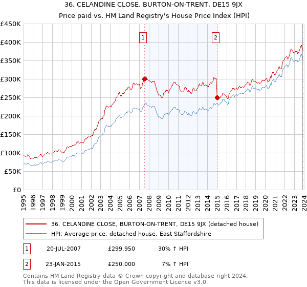 36, CELANDINE CLOSE, BURTON-ON-TRENT, DE15 9JX: Price paid vs HM Land Registry's House Price Index