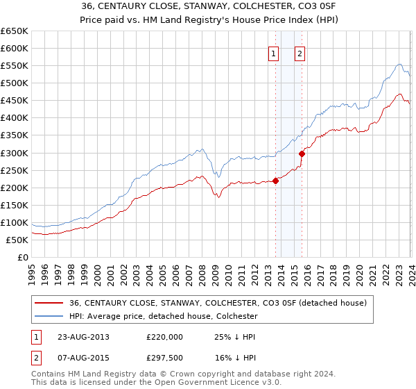 36, CENTAURY CLOSE, STANWAY, COLCHESTER, CO3 0SF: Price paid vs HM Land Registry's House Price Index