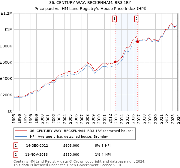 36, CENTURY WAY, BECKENHAM, BR3 1BY: Price paid vs HM Land Registry's House Price Index