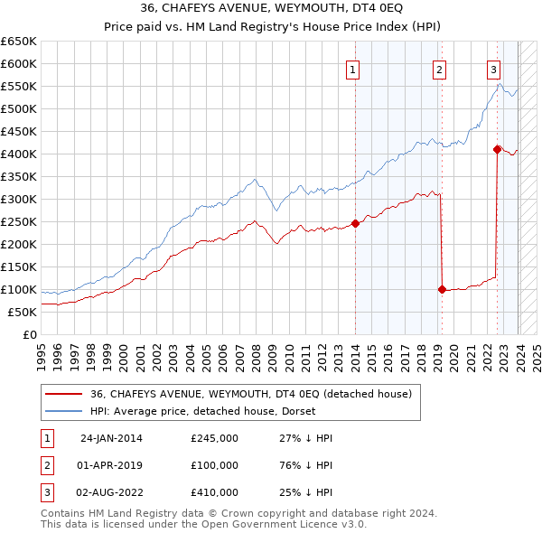 36, CHAFEYS AVENUE, WEYMOUTH, DT4 0EQ: Price paid vs HM Land Registry's House Price Index