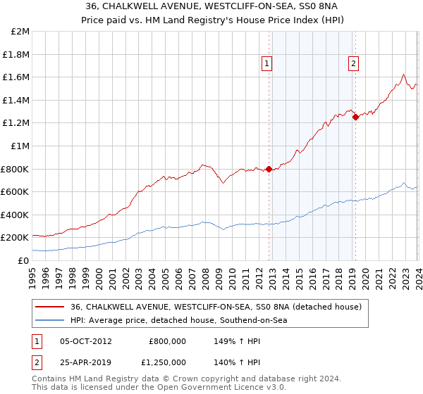 36, CHALKWELL AVENUE, WESTCLIFF-ON-SEA, SS0 8NA: Price paid vs HM Land Registry's House Price Index