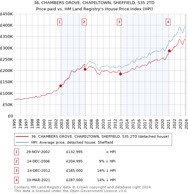 36, CHAMBERS GROVE, CHAPELTOWN, SHEFFIELD, S35 2TD: Price paid vs HM Land Registry's House Price Index