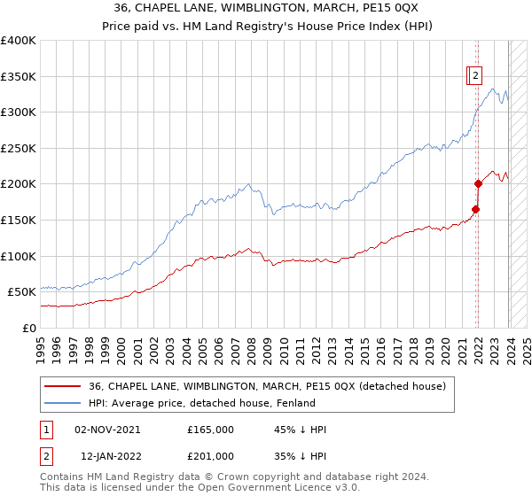 36, CHAPEL LANE, WIMBLINGTON, MARCH, PE15 0QX: Price paid vs HM Land Registry's House Price Index