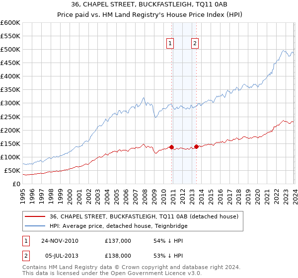 36, CHAPEL STREET, BUCKFASTLEIGH, TQ11 0AB: Price paid vs HM Land Registry's House Price Index
