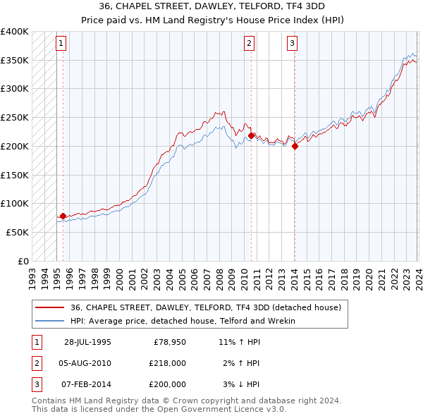 36, CHAPEL STREET, DAWLEY, TELFORD, TF4 3DD: Price paid vs HM Land Registry's House Price Index