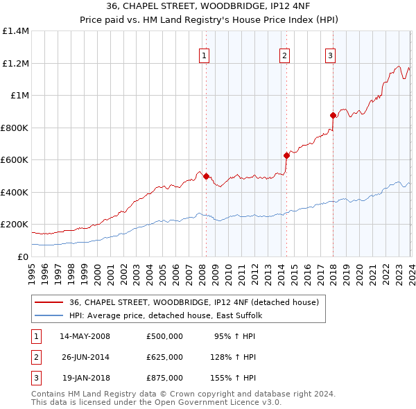 36, CHAPEL STREET, WOODBRIDGE, IP12 4NF: Price paid vs HM Land Registry's House Price Index