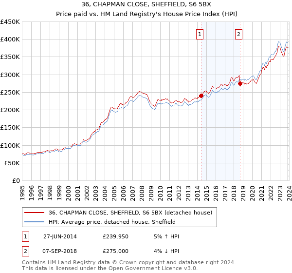 36, CHAPMAN CLOSE, SHEFFIELD, S6 5BX: Price paid vs HM Land Registry's House Price Index