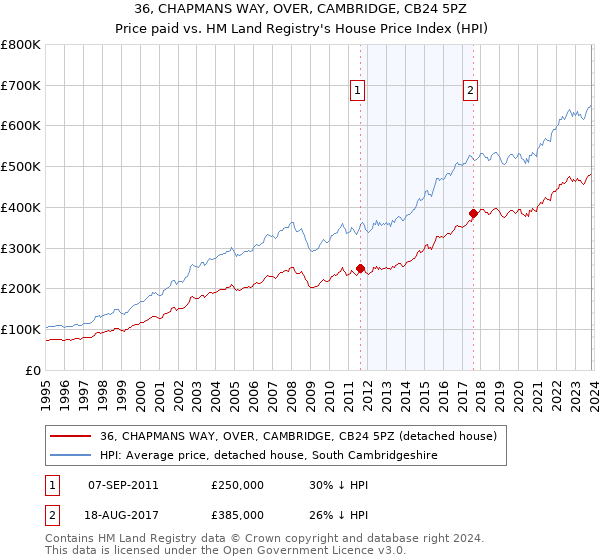 36, CHAPMANS WAY, OVER, CAMBRIDGE, CB24 5PZ: Price paid vs HM Land Registry's House Price Index