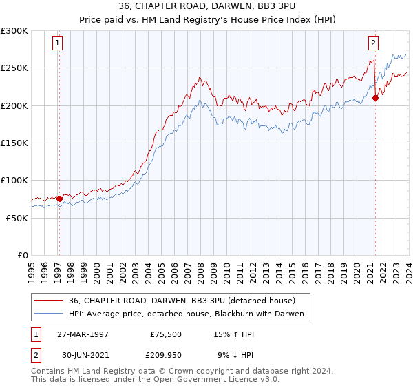 36, CHAPTER ROAD, DARWEN, BB3 3PU: Price paid vs HM Land Registry's House Price Index