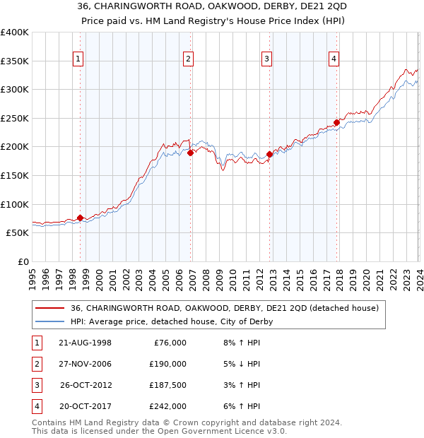 36, CHARINGWORTH ROAD, OAKWOOD, DERBY, DE21 2QD: Price paid vs HM Land Registry's House Price Index