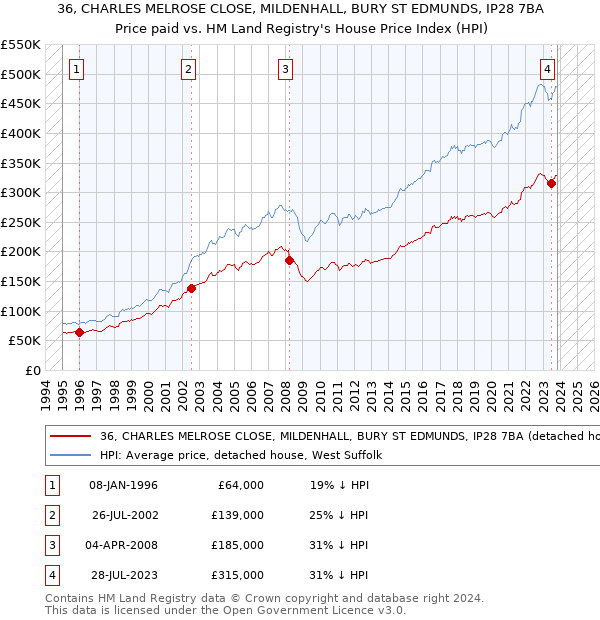 36, CHARLES MELROSE CLOSE, MILDENHALL, BURY ST EDMUNDS, IP28 7BA: Price paid vs HM Land Registry's House Price Index