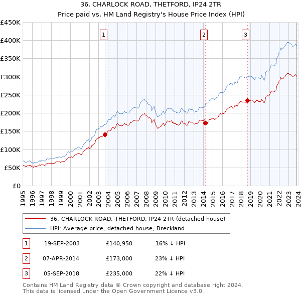 36, CHARLOCK ROAD, THETFORD, IP24 2TR: Price paid vs HM Land Registry's House Price Index