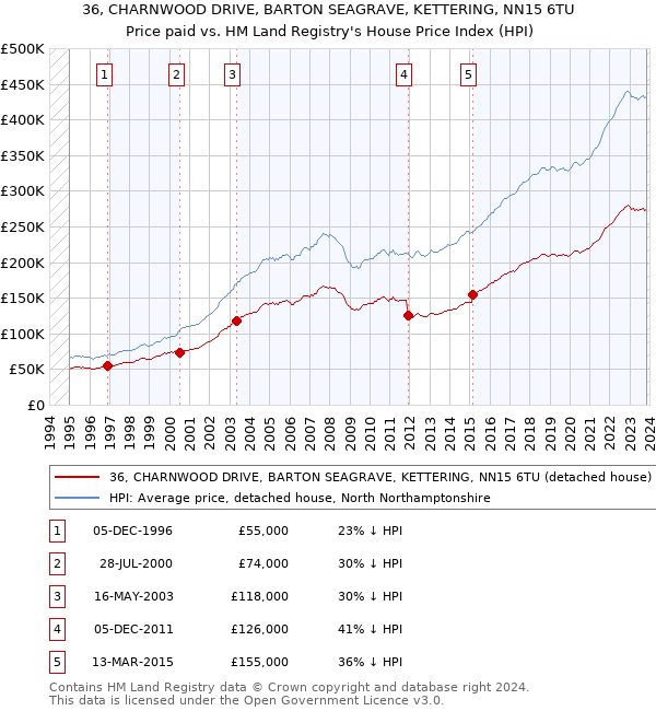 36, CHARNWOOD DRIVE, BARTON SEAGRAVE, KETTERING, NN15 6TU: Price paid vs HM Land Registry's House Price Index