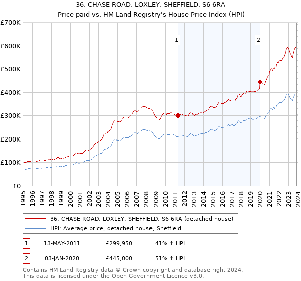 36, CHASE ROAD, LOXLEY, SHEFFIELD, S6 6RA: Price paid vs HM Land Registry's House Price Index
