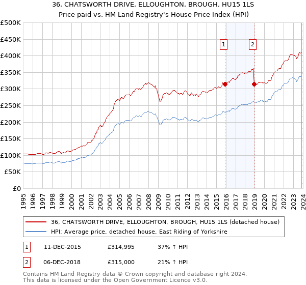 36, CHATSWORTH DRIVE, ELLOUGHTON, BROUGH, HU15 1LS: Price paid vs HM Land Registry's House Price Index