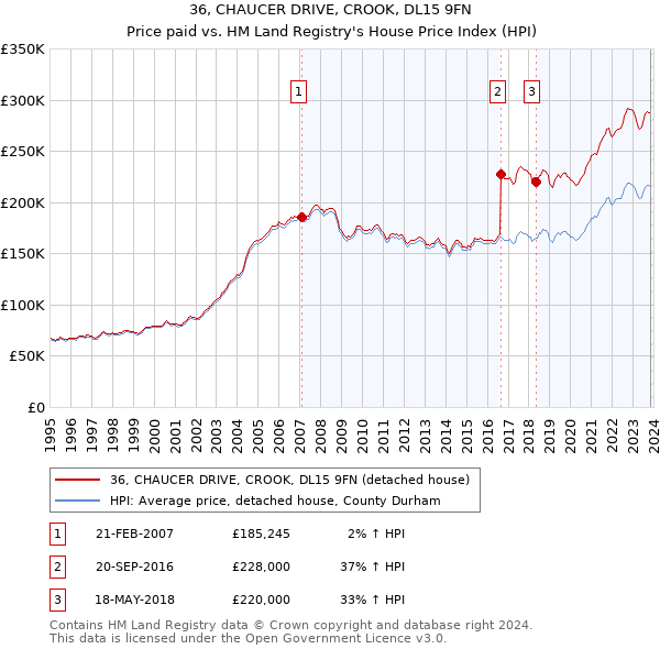 36, CHAUCER DRIVE, CROOK, DL15 9FN: Price paid vs HM Land Registry's House Price Index
