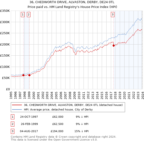 36, CHEDWORTH DRIVE, ALVASTON, DERBY, DE24 0TL: Price paid vs HM Land Registry's House Price Index