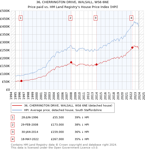 36, CHERRINGTON DRIVE, WALSALL, WS6 6NE: Price paid vs HM Land Registry's House Price Index