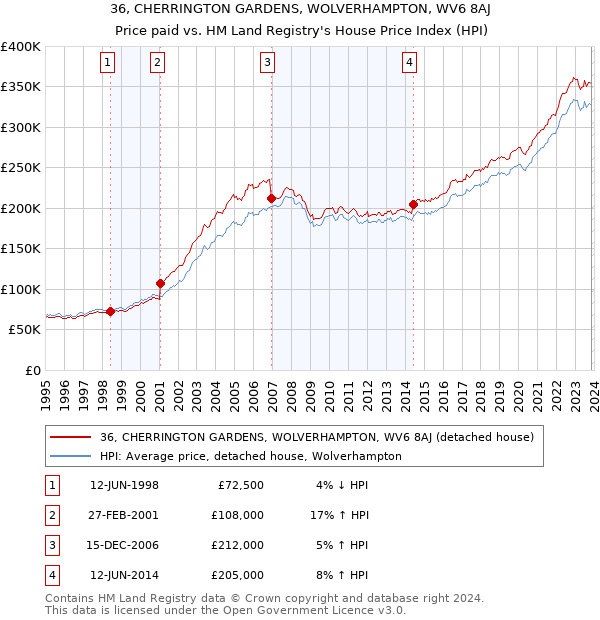 36, CHERRINGTON GARDENS, WOLVERHAMPTON, WV6 8AJ: Price paid vs HM Land Registry's House Price Index