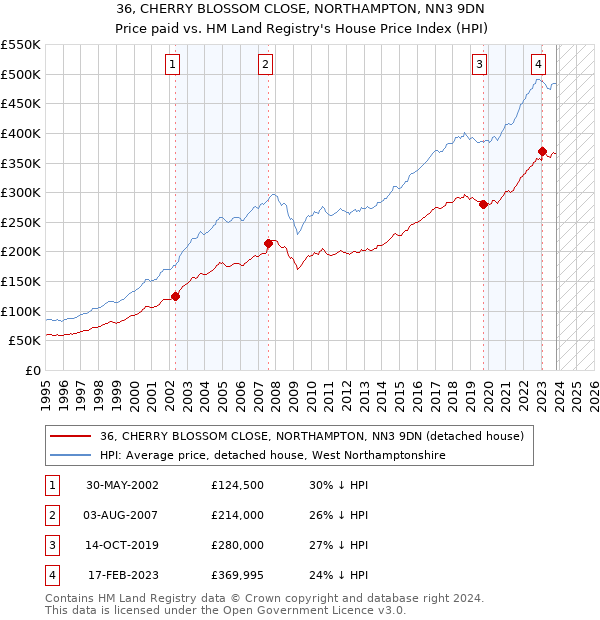 36, CHERRY BLOSSOM CLOSE, NORTHAMPTON, NN3 9DN: Price paid vs HM Land Registry's House Price Index