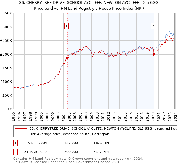 36, CHERRYTREE DRIVE, SCHOOL AYCLIFFE, NEWTON AYCLIFFE, DL5 6GG: Price paid vs HM Land Registry's House Price Index