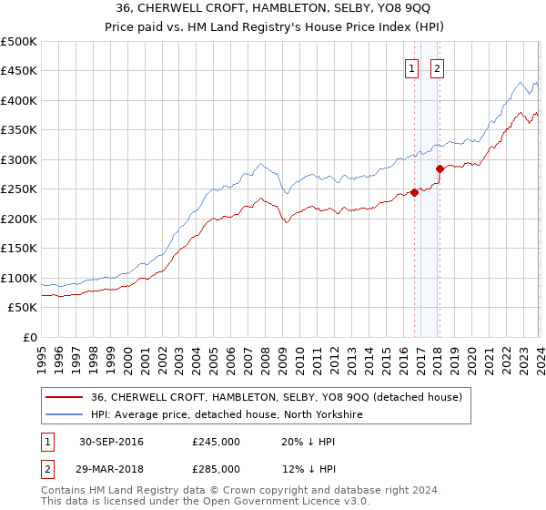 36, CHERWELL CROFT, HAMBLETON, SELBY, YO8 9QQ: Price paid vs HM Land Registry's House Price Index