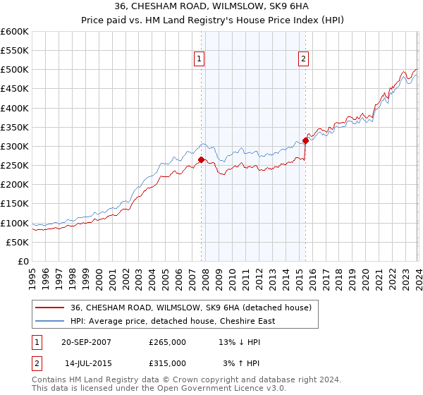 36, CHESHAM ROAD, WILMSLOW, SK9 6HA: Price paid vs HM Land Registry's House Price Index