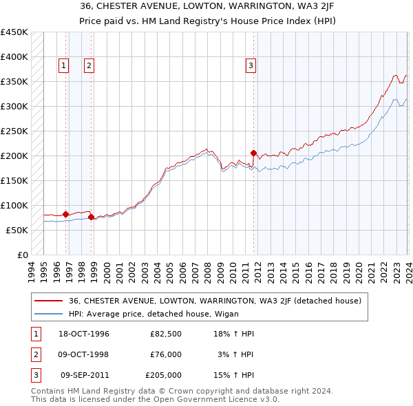 36, CHESTER AVENUE, LOWTON, WARRINGTON, WA3 2JF: Price paid vs HM Land Registry's House Price Index