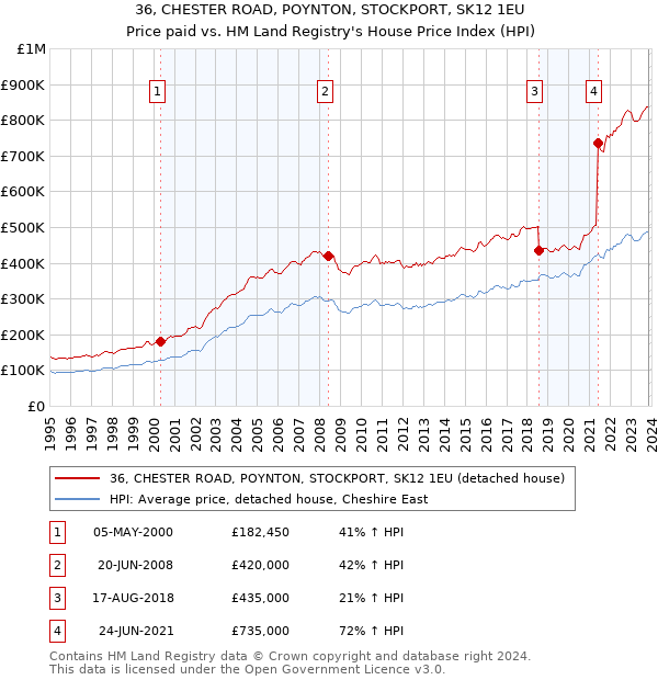 36, CHESTER ROAD, POYNTON, STOCKPORT, SK12 1EU: Price paid vs HM Land Registry's House Price Index