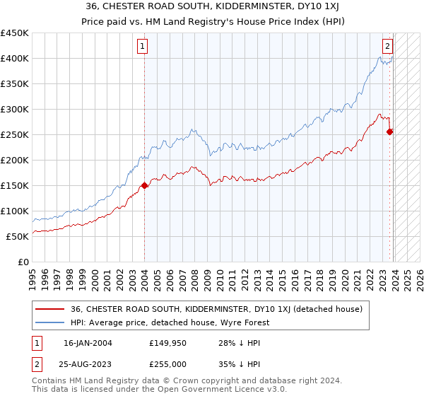 36, CHESTER ROAD SOUTH, KIDDERMINSTER, DY10 1XJ: Price paid vs HM Land Registry's House Price Index