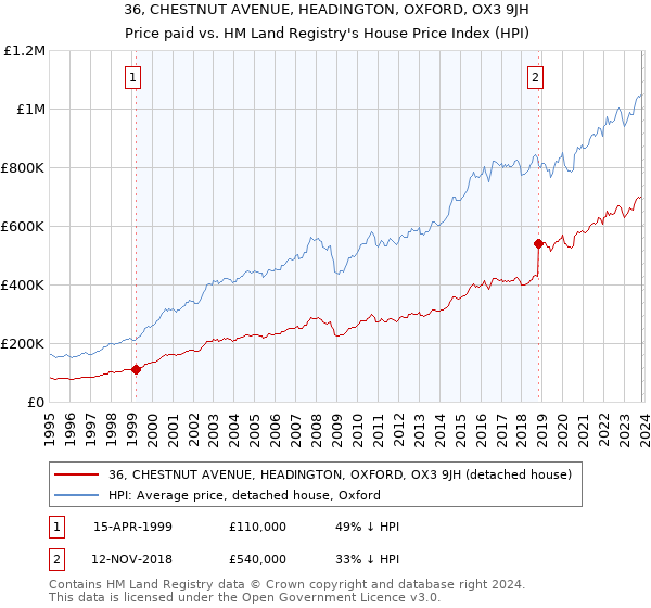 36, CHESTNUT AVENUE, HEADINGTON, OXFORD, OX3 9JH: Price paid vs HM Land Registry's House Price Index