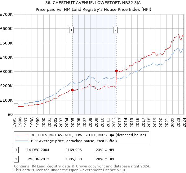 36, CHESTNUT AVENUE, LOWESTOFT, NR32 3JA: Price paid vs HM Land Registry's House Price Index