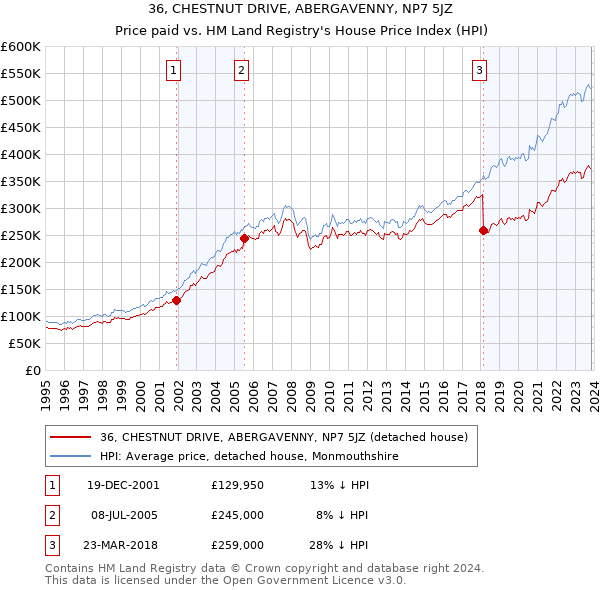 36, CHESTNUT DRIVE, ABERGAVENNY, NP7 5JZ: Price paid vs HM Land Registry's House Price Index
