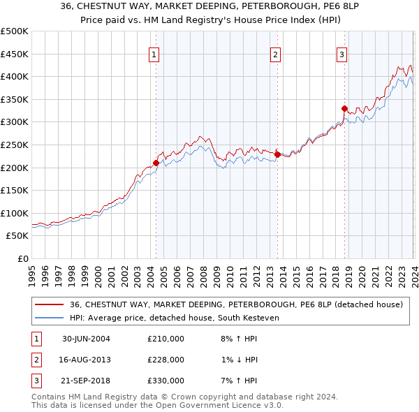 36, CHESTNUT WAY, MARKET DEEPING, PETERBOROUGH, PE6 8LP: Price paid vs HM Land Registry's House Price Index