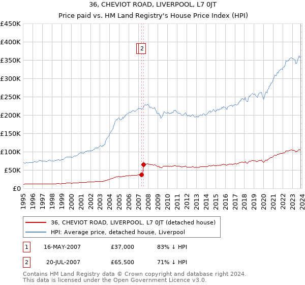 36, CHEVIOT ROAD, LIVERPOOL, L7 0JT: Price paid vs HM Land Registry's House Price Index