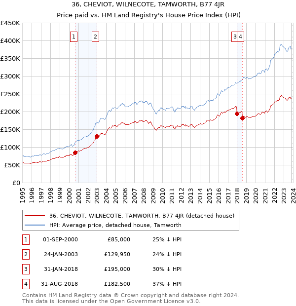 36, CHEVIOT, WILNECOTE, TAMWORTH, B77 4JR: Price paid vs HM Land Registry's House Price Index