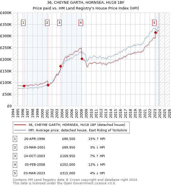 36, CHEYNE GARTH, HORNSEA, HU18 1BF: Price paid vs HM Land Registry's House Price Index