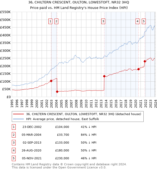 36, CHILTERN CRESCENT, OULTON, LOWESTOFT, NR32 3HQ: Price paid vs HM Land Registry's House Price Index