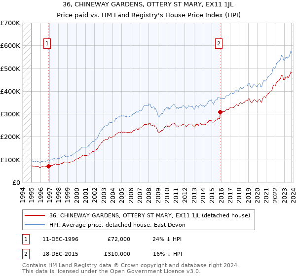 36, CHINEWAY GARDENS, OTTERY ST MARY, EX11 1JL: Price paid vs HM Land Registry's House Price Index