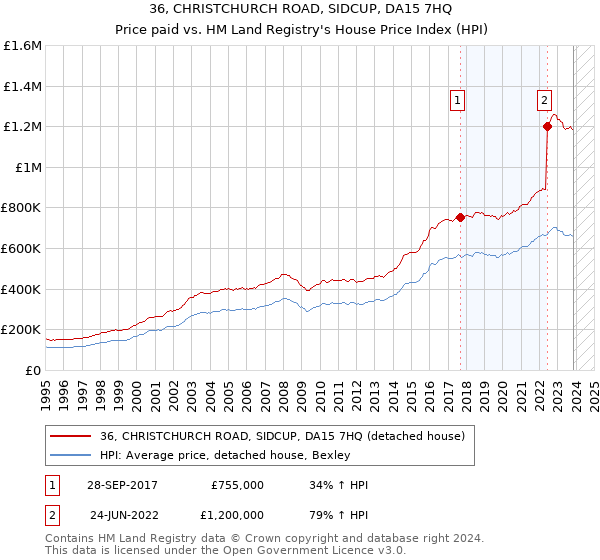 36, CHRISTCHURCH ROAD, SIDCUP, DA15 7HQ: Price paid vs HM Land Registry's House Price Index