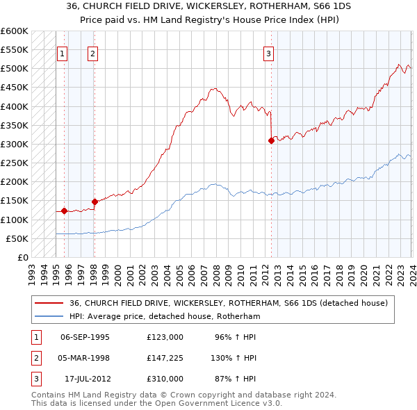 36, CHURCH FIELD DRIVE, WICKERSLEY, ROTHERHAM, S66 1DS: Price paid vs HM Land Registry's House Price Index