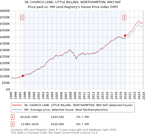 36, CHURCH LANE, LITTLE BILLING, NORTHAMPTON, NN3 9AF: Price paid vs HM Land Registry's House Price Index