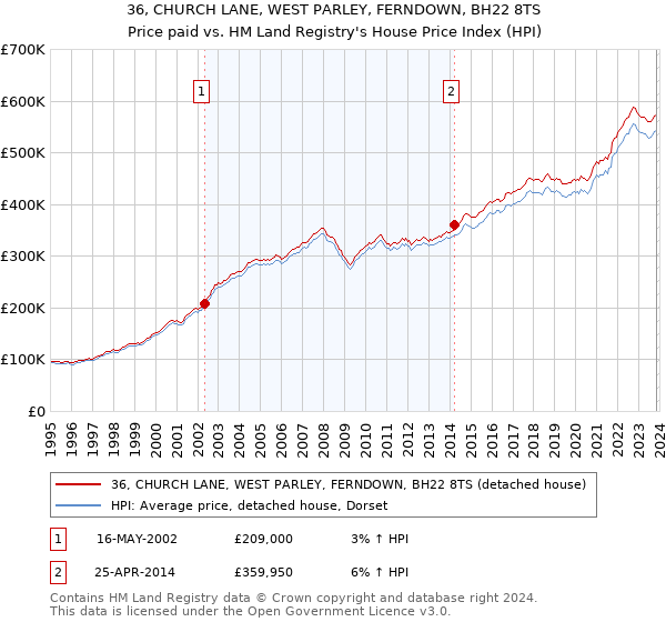 36, CHURCH LANE, WEST PARLEY, FERNDOWN, BH22 8TS: Price paid vs HM Land Registry's House Price Index