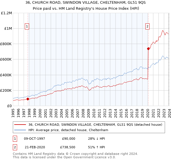 36, CHURCH ROAD, SWINDON VILLAGE, CHELTENHAM, GL51 9QS: Price paid vs HM Land Registry's House Price Index