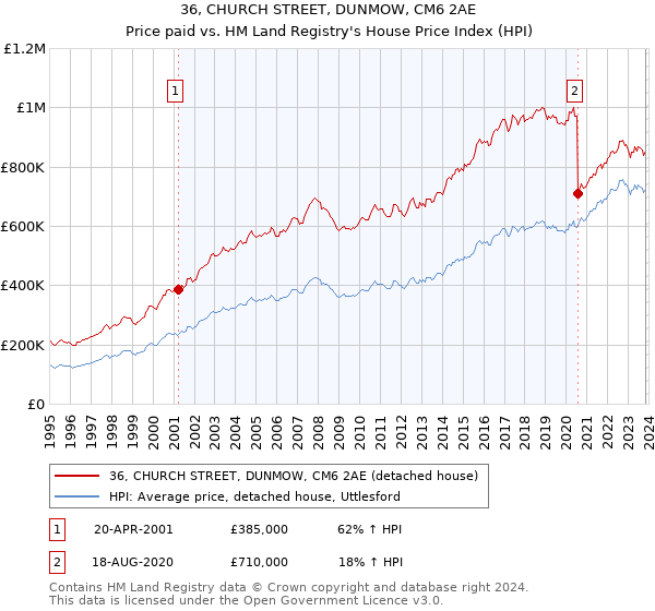 36, CHURCH STREET, DUNMOW, CM6 2AE: Price paid vs HM Land Registry's House Price Index
