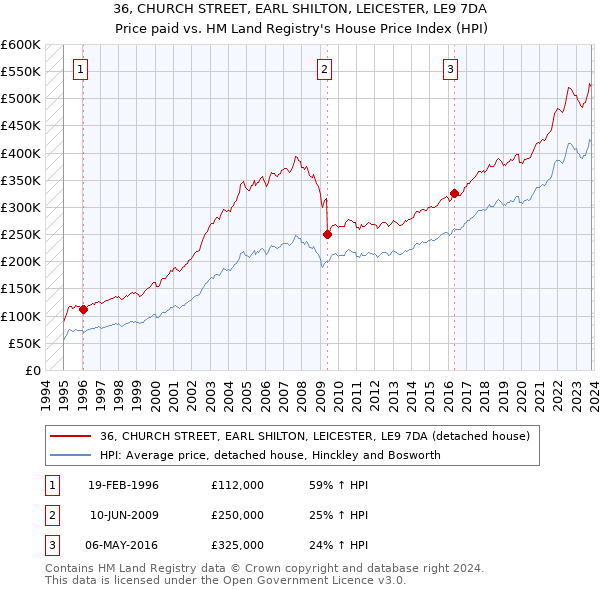 36, CHURCH STREET, EARL SHILTON, LEICESTER, LE9 7DA: Price paid vs HM Land Registry's House Price Index