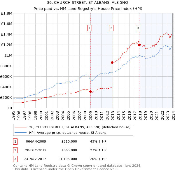 36, CHURCH STREET, ST ALBANS, AL3 5NQ: Price paid vs HM Land Registry's House Price Index